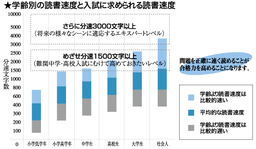 速読の効果データ